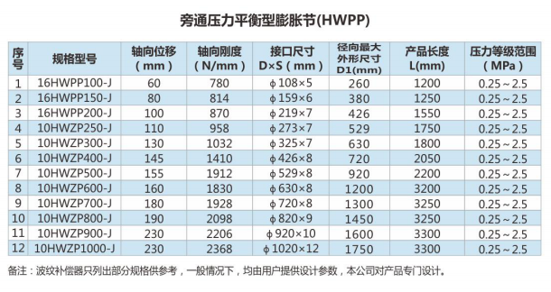 旁通压力平衡型膨胀节